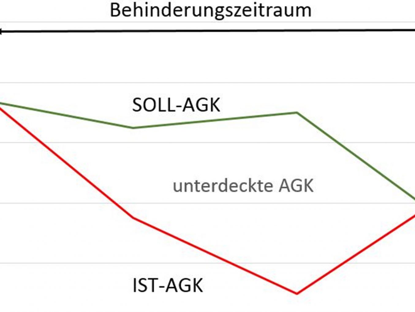 Unterdeckte AGK im gestörten Bauablauf